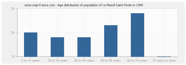 Age distribution of population of Le Mesnil-Saint-Firmin in 1999